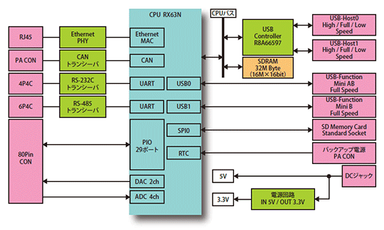 ハードウェアブロック図