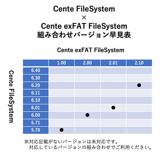 Cente exFAT FileSystem 組み合わせバージョン早見表
