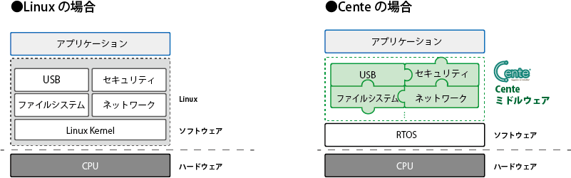 Centeの導入方法について