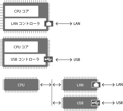 用途に合わせたCPUを選びます