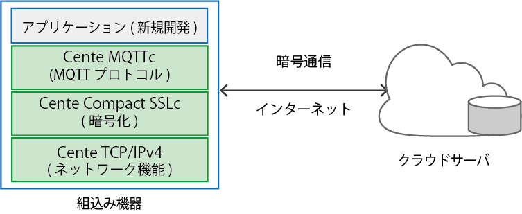 組込み機器からデータを直接クラウドに保存したい