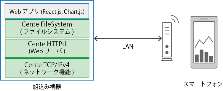 組込み機器の設定や情報をグラフィカルに表示させる